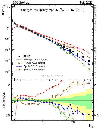 Plot of nch in 900 GeV pp collisions
