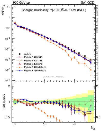 Plot of nch in 900 GeV pp collisions