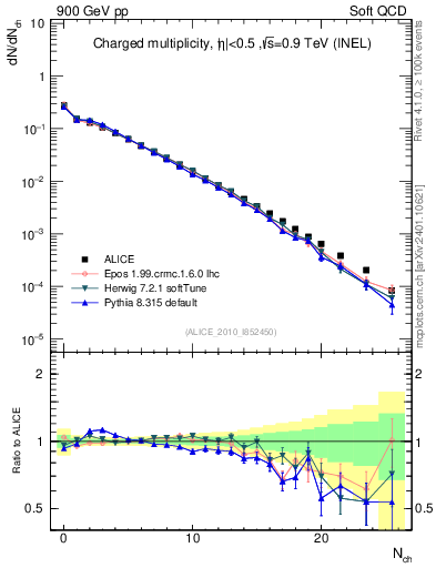 Plot of nch in 900 GeV pp collisions