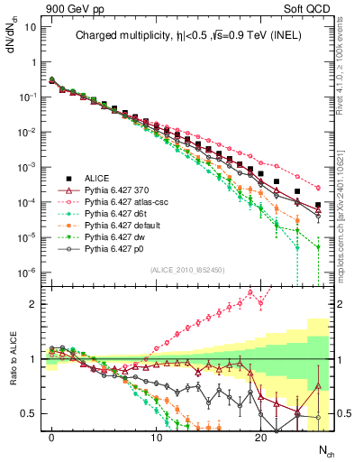 Plot of nch in 900 GeV pp collisions