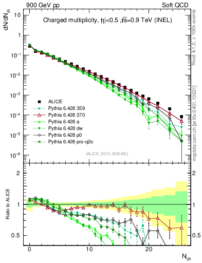 Plot of nch in 900 GeV pp collisions