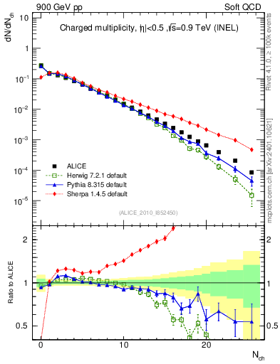 Plot of nch in 900 GeV pp collisions