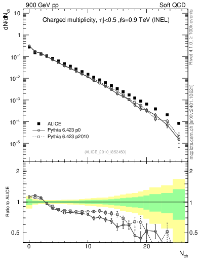 Plot of nch in 900 GeV pp collisions
