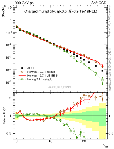 Plot of nch in 900 GeV pp collisions