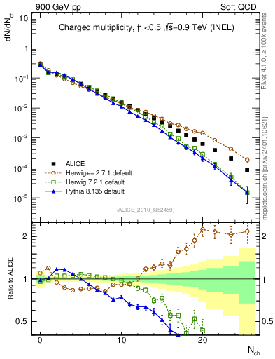 Plot of nch in 900 GeV pp collisions