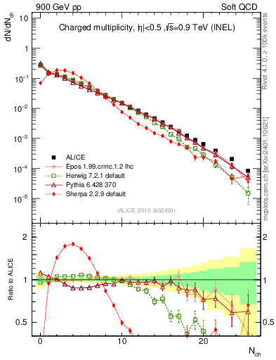 Plot of nch in 900 GeV pp collisions