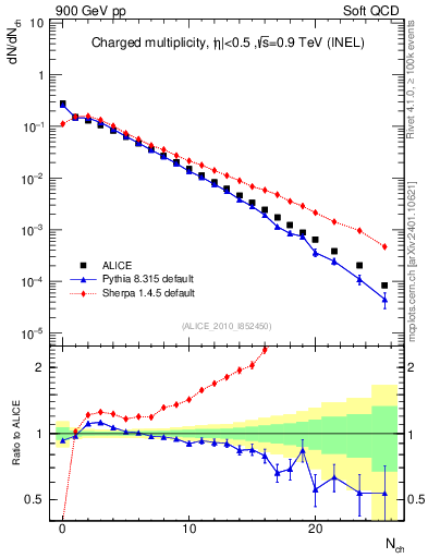 Plot of nch in 900 GeV pp collisions