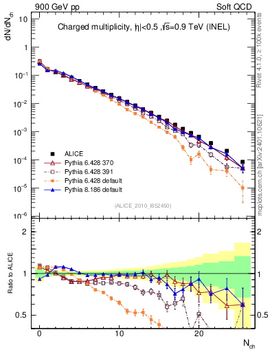 Plot of nch in 900 GeV pp collisions