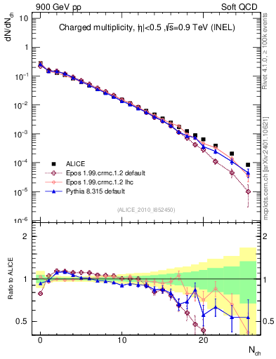 Plot of nch in 900 GeV pp collisions
