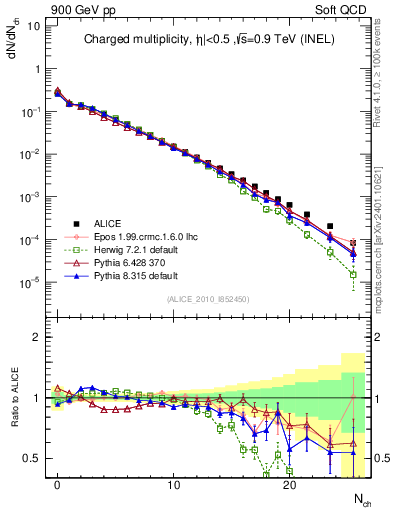 Plot of nch in 900 GeV pp collisions