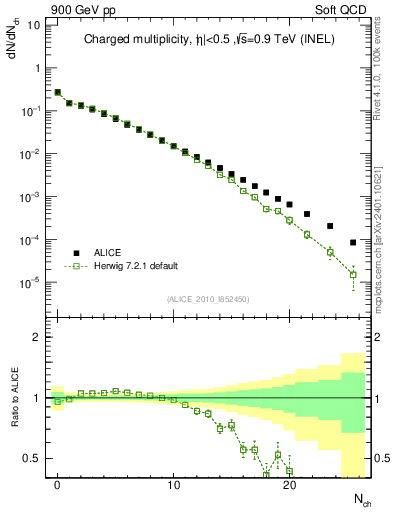 Plot of nch in 900 GeV pp collisions