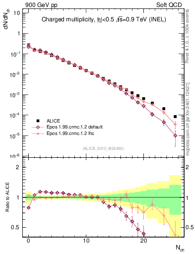 Plot of nch in 900 GeV pp collisions