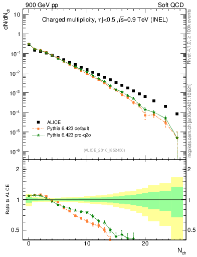 Plot of nch in 900 GeV pp collisions