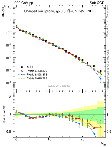 Plot of nch in 900 GeV pp collisions