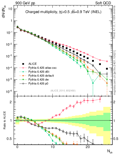 Plot of nch in 900 GeV pp collisions