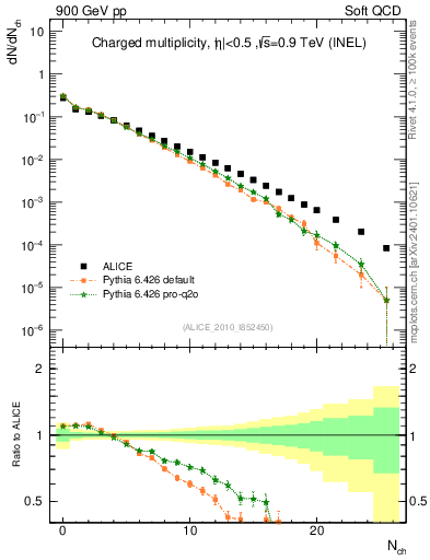 Plot of nch in 900 GeV pp collisions
