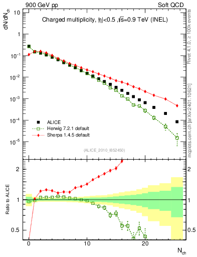 Plot of nch in 900 GeV pp collisions