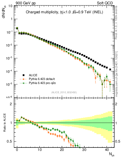 Plot of nch in 900 GeV pp collisions