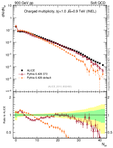 Plot of nch in 900 GeV pp collisions