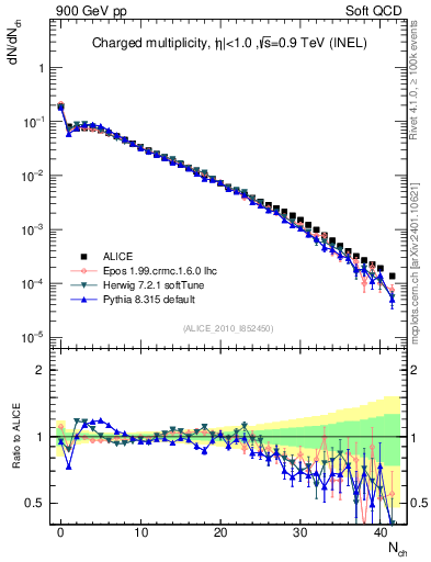 Plot of nch in 900 GeV pp collisions