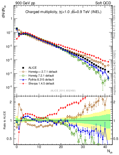 Plot of nch in 900 GeV pp collisions