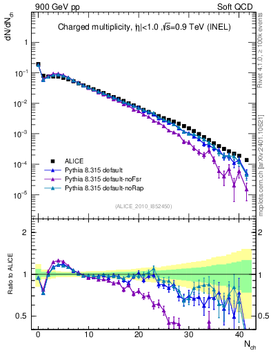 Plot of nch in 900 GeV pp collisions