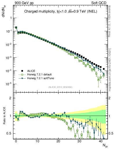 Plot of nch in 900 GeV pp collisions
