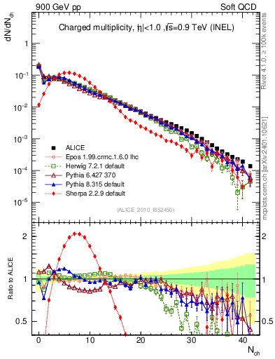 Plot of nch in 900 GeV pp collisions