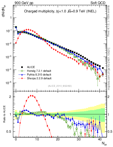 Plot of nch in 900 GeV pp collisions