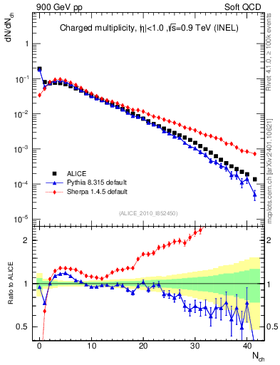 Plot of nch in 900 GeV pp collisions