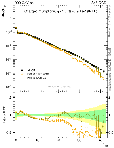 Plot of nch in 900 GeV pp collisions
