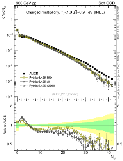 Plot of nch in 900 GeV pp collisions