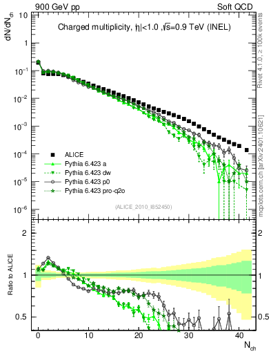 Plot of nch in 900 GeV pp collisions