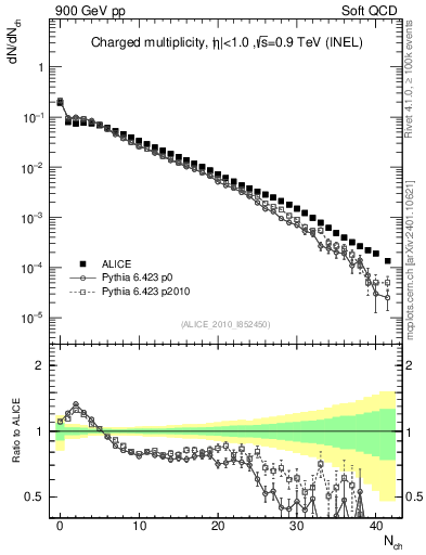 Plot of nch in 900 GeV pp collisions