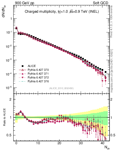 Plot of nch in 900 GeV pp collisions
