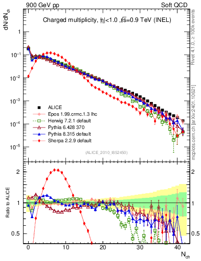 Plot of nch in 900 GeV pp collisions