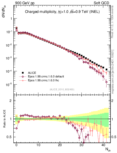 Plot of nch in 900 GeV pp collisions