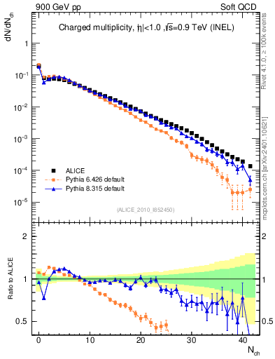 Plot of nch in 900 GeV pp collisions