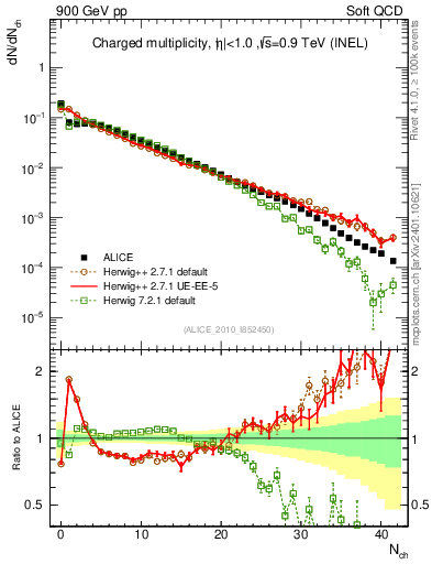 Plot of nch in 900 GeV pp collisions