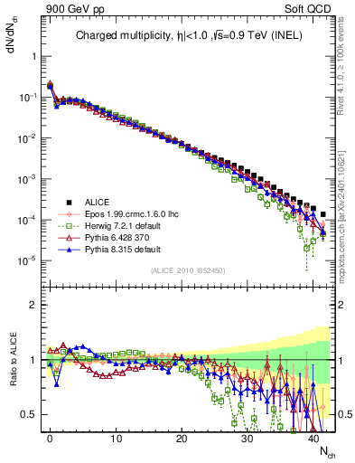 Plot of nch in 900 GeV pp collisions