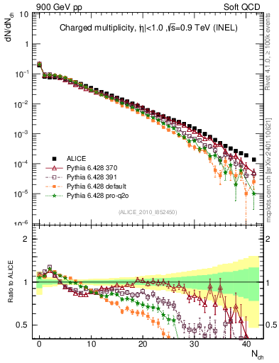 Plot of nch in 900 GeV pp collisions