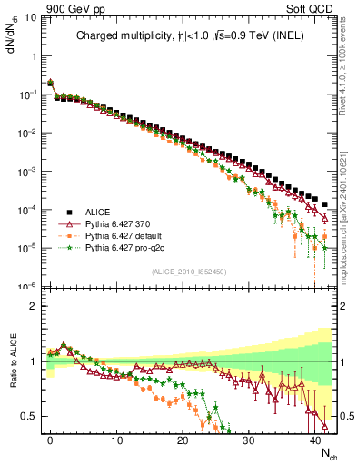 Plot of nch in 900 GeV pp collisions