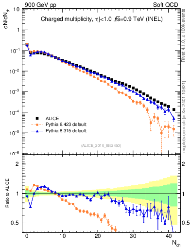 Plot of nch in 900 GeV pp collisions