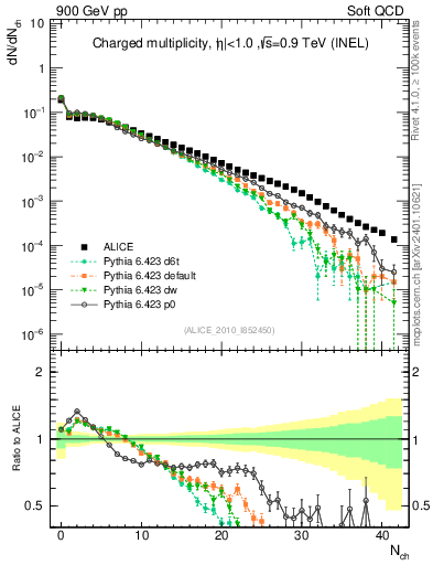 Plot of nch in 900 GeV pp collisions