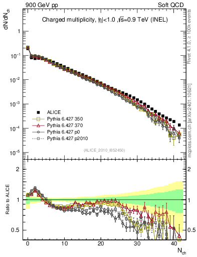 Plot of nch in 900 GeV pp collisions