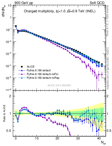 Plot of nch in 900 GeV pp collisions