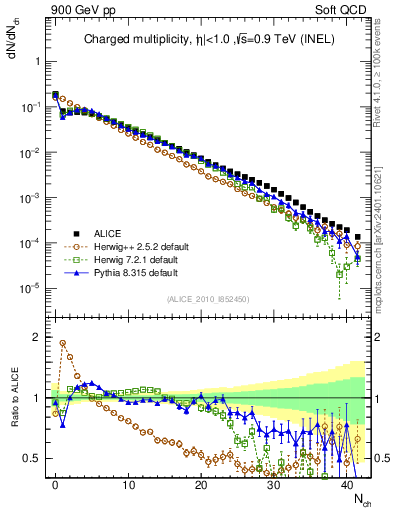 Plot of nch in 900 GeV pp collisions