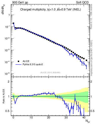 Plot of nch in 900 GeV pp collisions