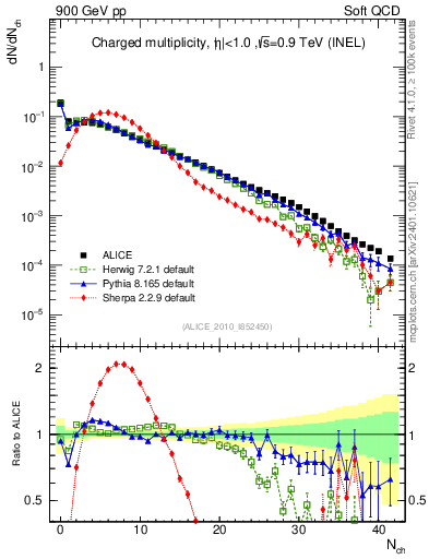 Plot of nch in 900 GeV pp collisions