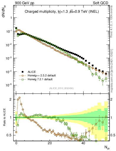 Plot of nch in 900 GeV pp collisions